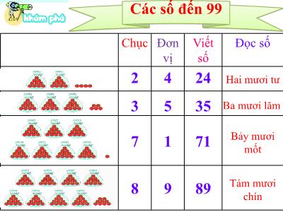 Bài giảng Toán 1 (Kết nối tri thức) - Bài 21: Số có 2 chữ số (Tiết 4)